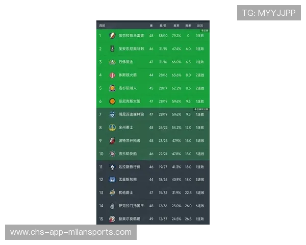 NBA最新积分榜:雷霆8连胜居首,nba积分榜排名最新排名 NBA最新积分榜:雷霆8连胜居首,nba积分榜排名最新排名